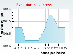 Evolution de la pression de la ville Salles-d'Armagnac